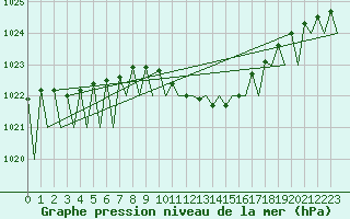 Courbe de la pression atmosphrique pour Genve (Sw)