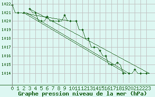 Courbe de la pression atmosphrique pour Gnes (It)