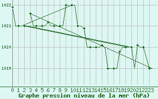 Courbe de la pression atmosphrique pour Alghero