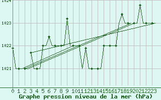 Courbe de la pression atmosphrique pour Larnaca Airport