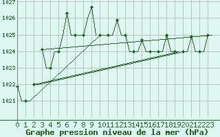 Courbe de la pression atmosphrique pour Ulyanovsk Baratayevka