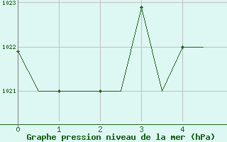 Courbe de la pression atmosphrique pour Mineral