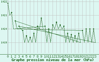 Courbe de la pression atmosphrique pour Platform A12-cpp Sea