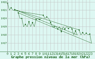 Courbe de la pression atmosphrique pour Menorca / Mahon