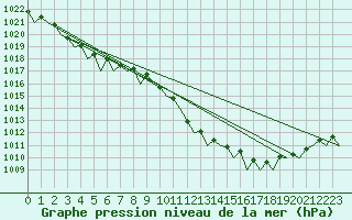 Courbe de la pression atmosphrique pour Volkel