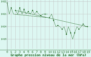 Courbe de la pression atmosphrique pour Hagshult