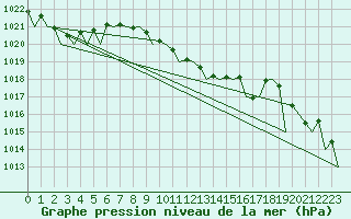 Courbe de la pression atmosphrique pour Reggio Calabria
