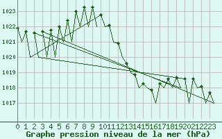 Courbe de la pression atmosphrique pour Lugano (Sw)