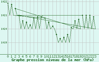 Courbe de la pression atmosphrique pour Lugano (Sw)