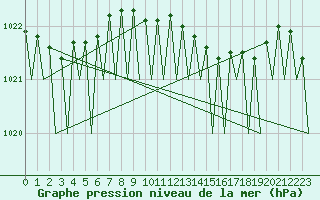 Courbe de la pression atmosphrique pour Karlsborg