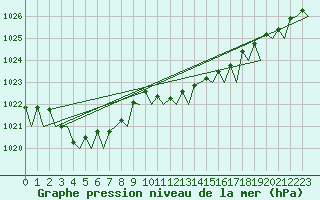 Courbe de la pression atmosphrique pour Aalborg