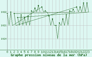 Courbe de la pression atmosphrique pour Lelystad
