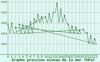 Courbe de la pression atmosphrique pour Dublin (Ir)