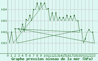 Courbe de la pression atmosphrique pour Dresden-Klotzsche