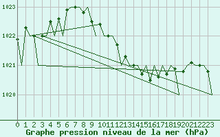 Courbe de la pression atmosphrique pour Frankfort (All)