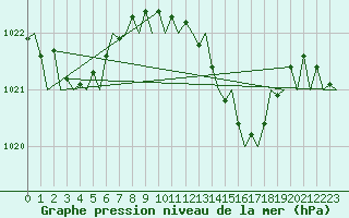 Courbe de la pression atmosphrique pour Menorca / Mahon