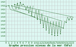 Courbe de la pression atmosphrique pour Vitoria