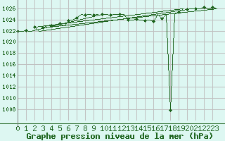 Courbe de la pression atmosphrique pour Gerona (Esp)