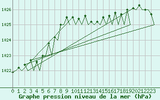 Courbe de la pression atmosphrique pour Maastricht / Zuid Limburg (PB)