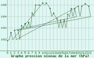 Courbe de la pression atmosphrique pour Milano / Malpensa