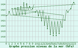 Courbe de la pression atmosphrique pour Madrid / Barajas (Esp)