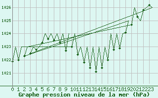 Courbe de la pression atmosphrique pour Innsbruck-Flughafen