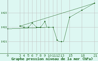 Courbe de la pression atmosphrique pour Mogilev