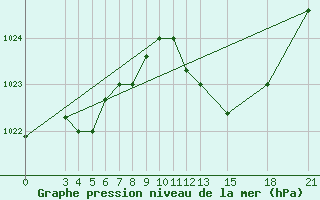 Courbe de la pression atmosphrique pour Mogilev