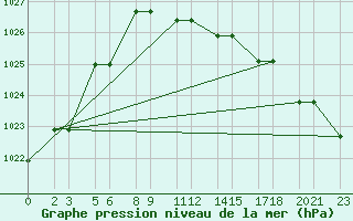 Courbe de la pression atmosphrique pour Niinisalo