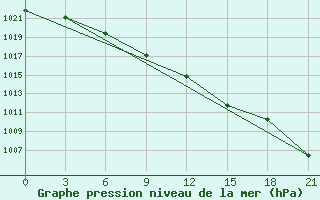 Courbe de la pression atmosphrique pour Nizhny-Chir