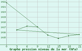 Courbe de la pression atmosphrique pour Tripoli