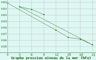 Courbe de la pression atmosphrique pour Nizhny-Chir