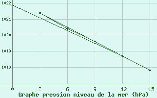 Courbe de la pression atmosphrique pour Lebedev Ilovlya