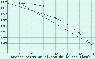 Courbe de la pression atmosphrique pour Novyj Tor