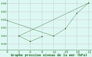 Courbe de la pression atmosphrique pour Borovici