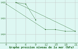 Courbe de la pression atmosphrique pour Taipak