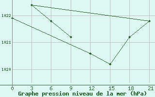 Courbe de la pression atmosphrique pour Malojaroslavec