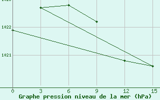 Courbe de la pression atmosphrique pour Jaskul