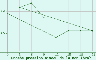 Courbe de la pression atmosphrique pour Taipak