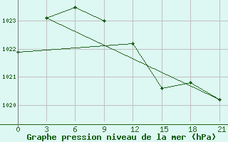 Courbe de la pression atmosphrique pour Gotnja