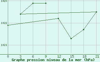 Courbe de la pression atmosphrique pour Orel