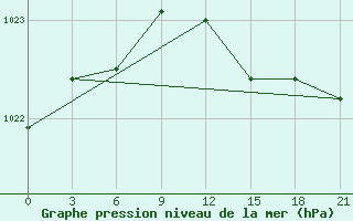 Courbe de la pression atmosphrique pour Orsa