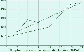 Courbe de la pression atmosphrique pour Divnoe