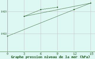 Courbe de la pression atmosphrique pour Serafimovic