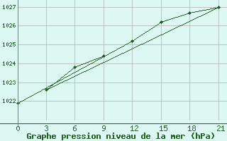 Courbe de la pression atmosphrique pour Taipak