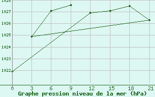 Courbe de la pression atmosphrique pour Svetlograd