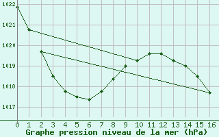 Courbe de la pression atmosphrique pour Gayndah