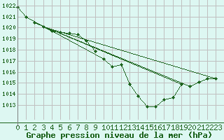 Courbe de la pression atmosphrique pour Graz Universitaet