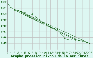 Courbe de la pression atmosphrique pour Jokioinen