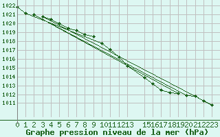 Courbe de la pression atmosphrique pour Mora